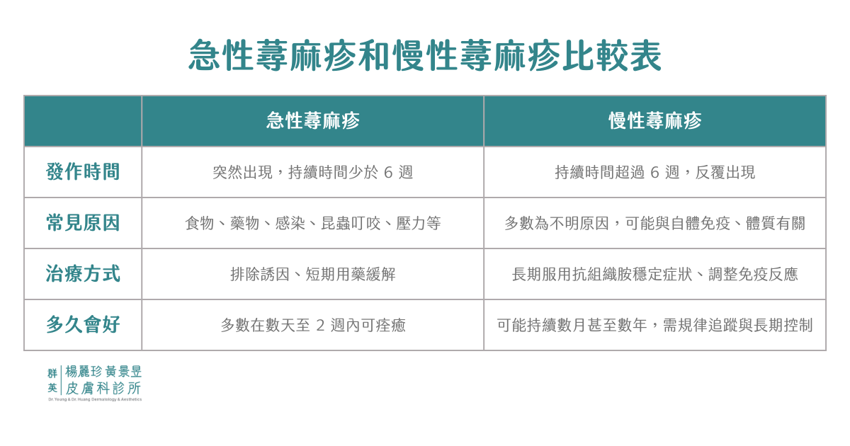 急性蕁麻疹和慢性蕁麻疹差在哪？