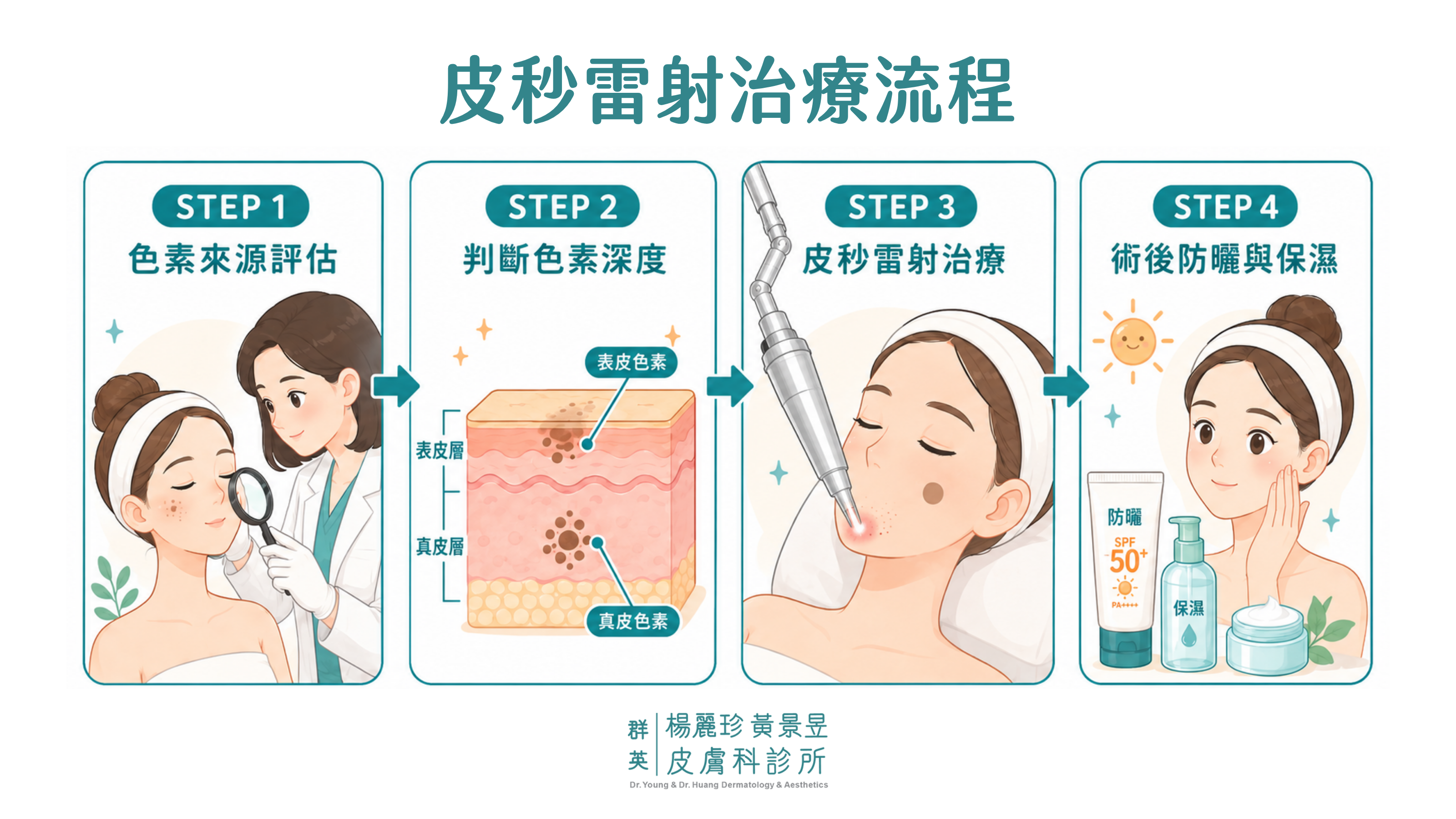 皮秒雷射治療流程圖