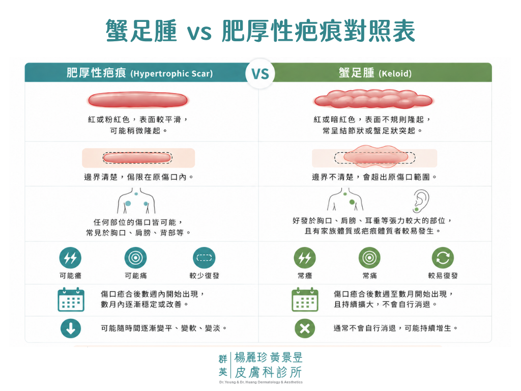 蟹足腫 vs 肥厚性疤痕對照表