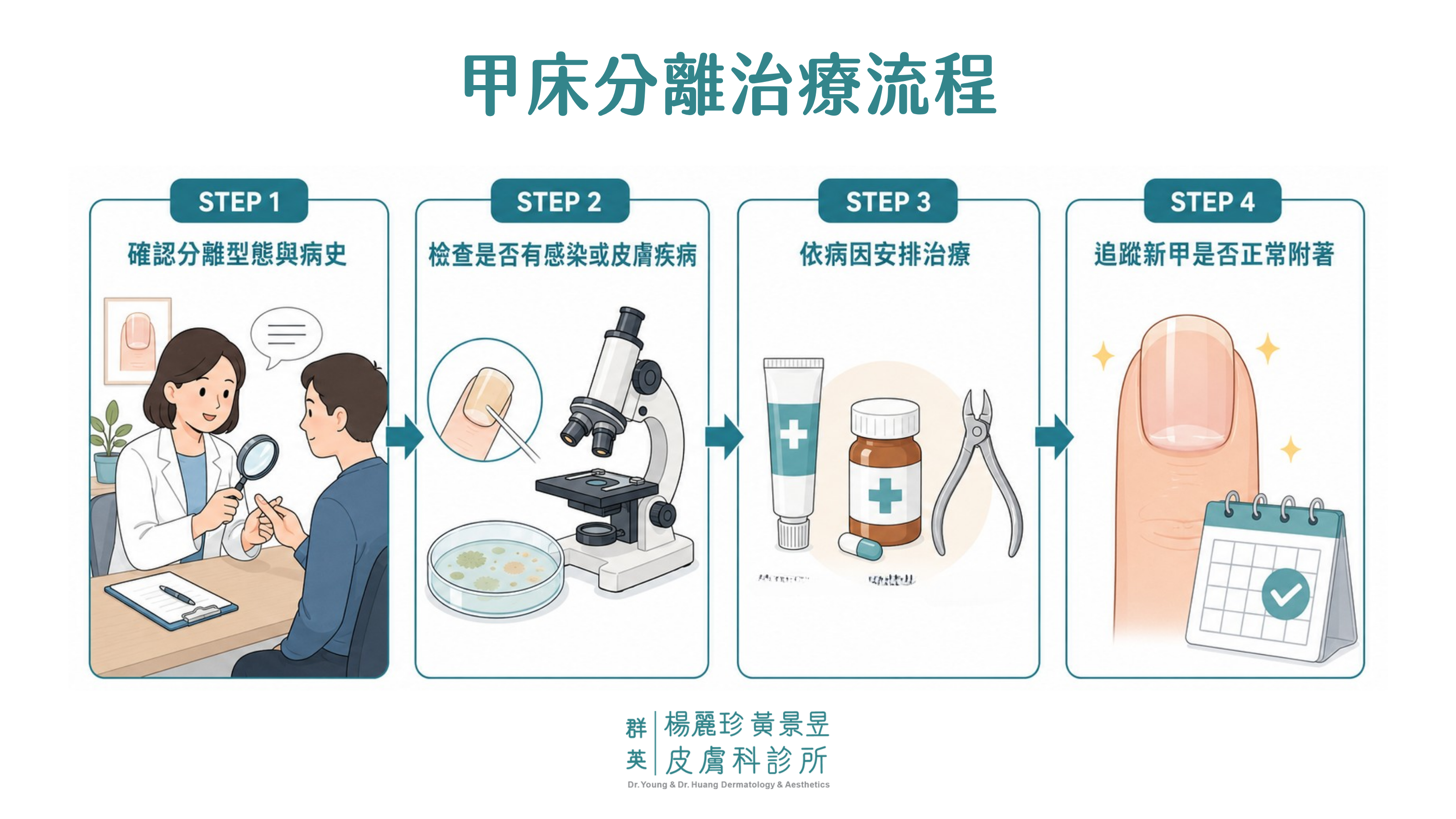 甲床分離治療流程圖