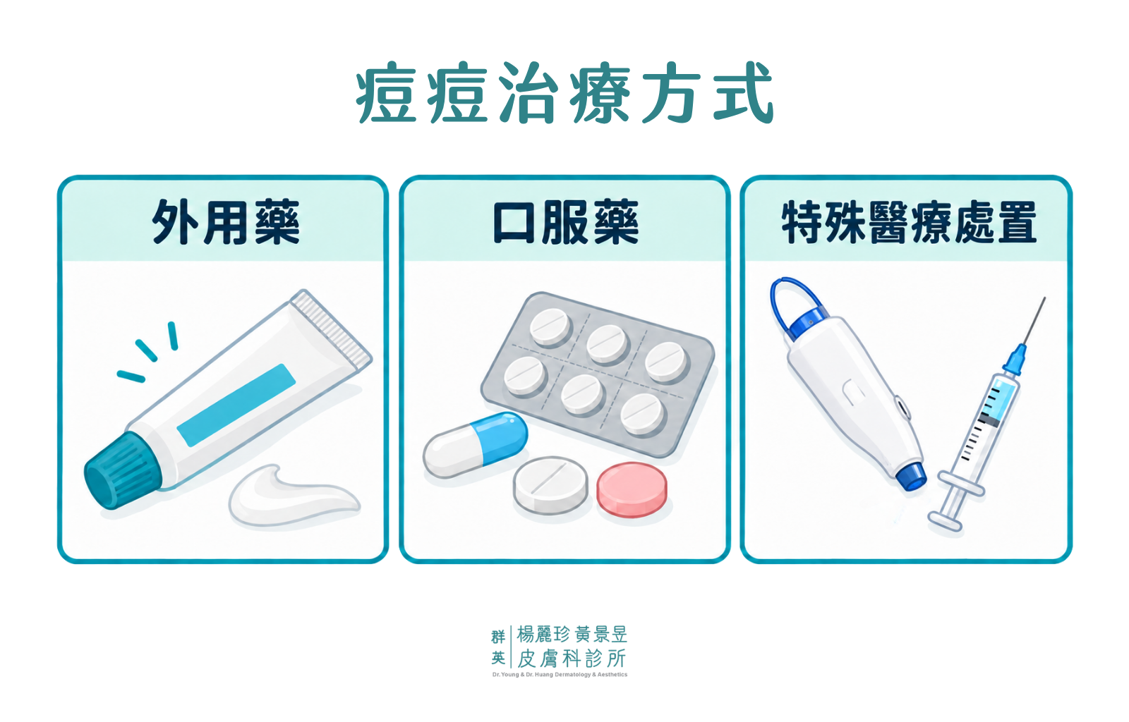 痘痘治療方式圖卡，分為外用藥、口服藥及特殊醫療處置，搭配藥膏、藥錠、雷射探頭與針頭插畫。