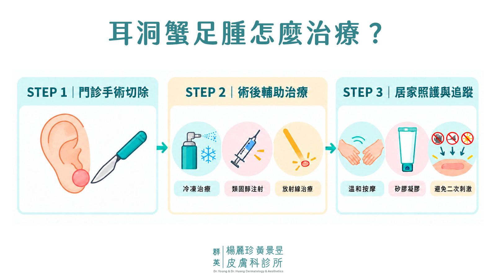 耳洞蟹足腫治療流程，包含門診手術切除、術後輔助治療與居家照護追蹤